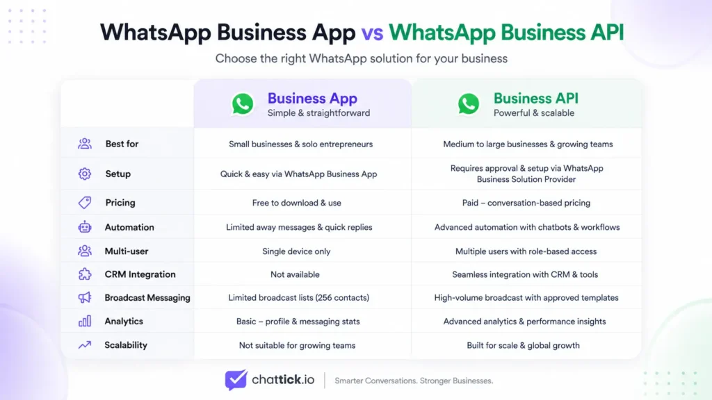 WhatsApp Business App vs WhatsApp Business API comparison of pricing, automation, CRM integration, analytics, and scalability