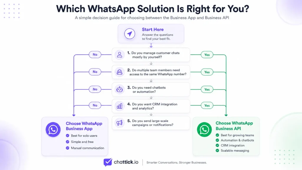 Decision guide for choosing between WhatsApp Business App and WhatsApp Business API