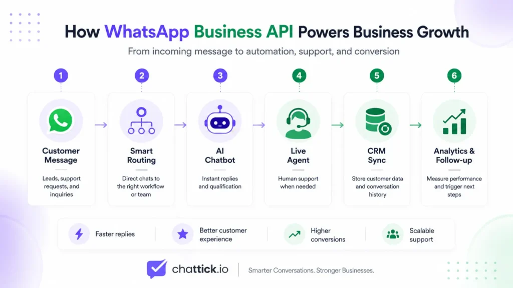 WhatsApp Business API workflow showing customer messages, chatbot automation, live agents, CRM sync, and analytics