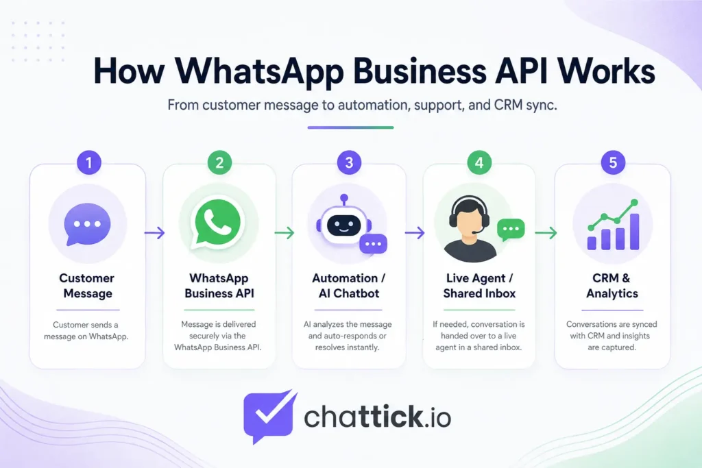 How WhatsApp Business API connects customer messages with AI chatbots, live agents, CRM systems, and analytics