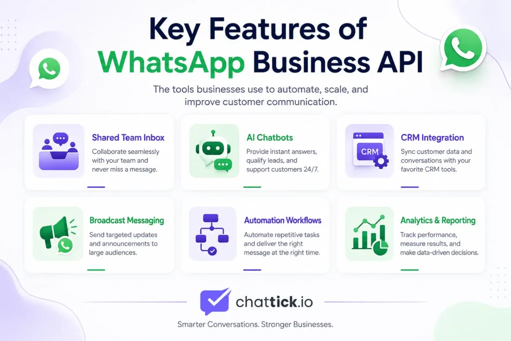 Key features of WhatsApp Business API including shared inbox, AI chatbots, CRM integration, automation, broadcasts, and analytics