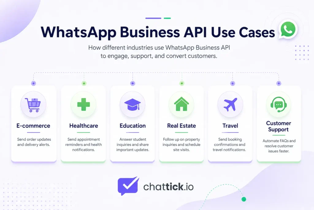 WhatsApp Business API use cases for e-commerce, healthcare, education, real estate, travel, and customer support