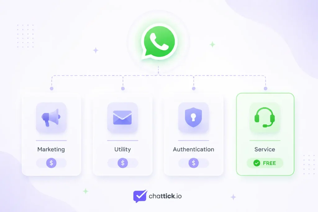 WhatsApp Business API cost reduction workflow using customer initiated chats, automation, segmentation, and active service windows