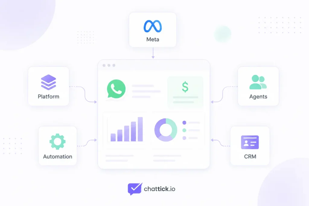 WhatsApp Business API cost breakdown including Meta charges, platform fees, agent seats, automation, and CRM integration