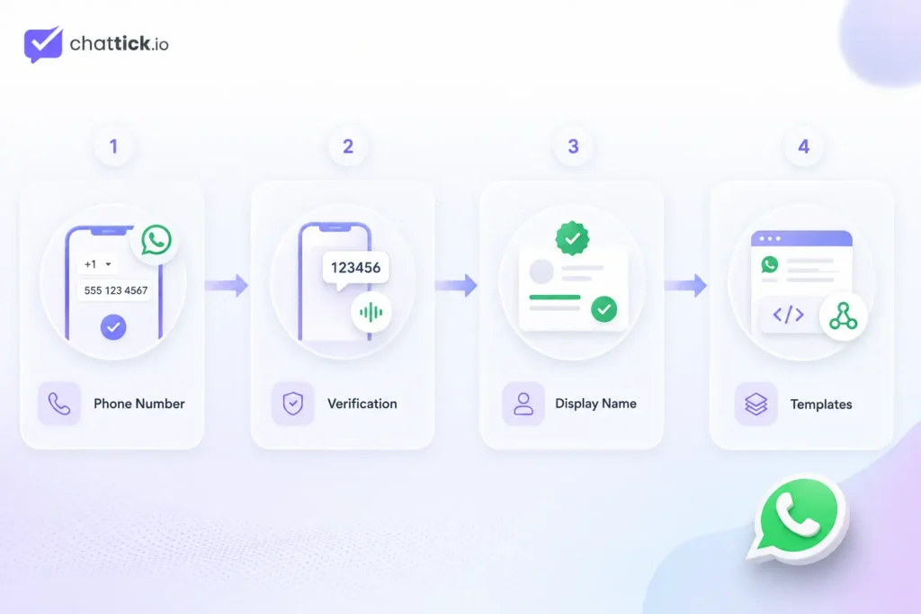 WhatsApp Business API phone number registration process with verification, display name approval, and message templates