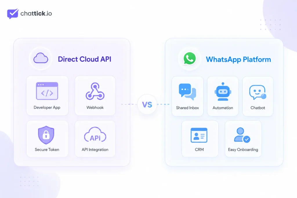 Direct WhatsApp Cloud API vs WhatsApp platform comparison showing development, webhooks, automation, CRM, and shared inbox