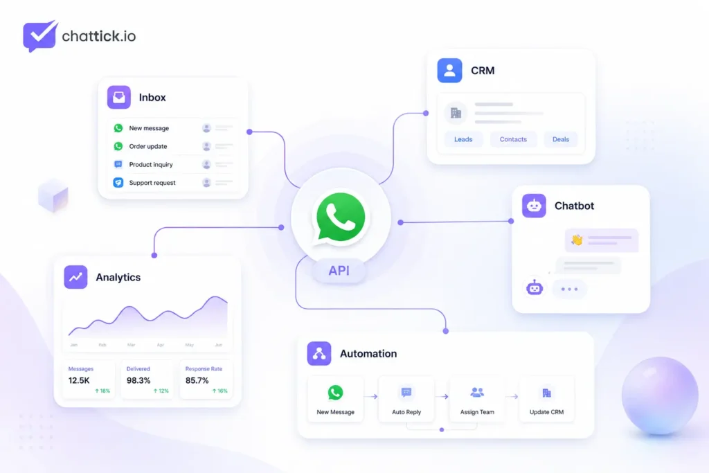 WhatsApp Business API integrations with shared inbox, CRM, chatbot, automation, and analytics