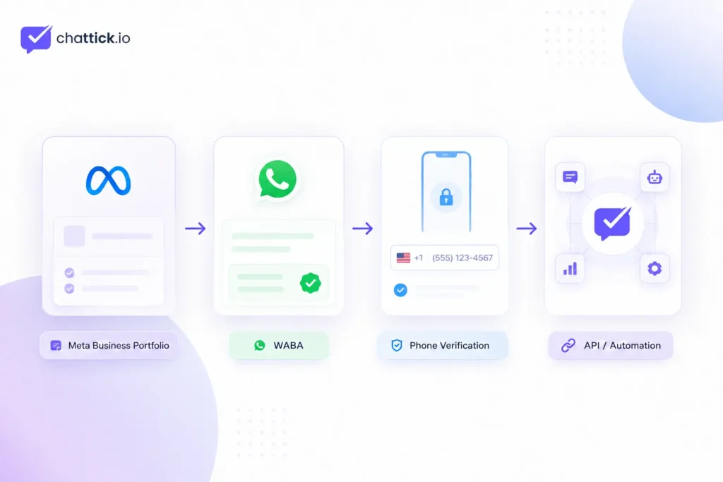 WhatsApp Business API setup flow from Meta Business Portfolio and WABA to phone verification and automation