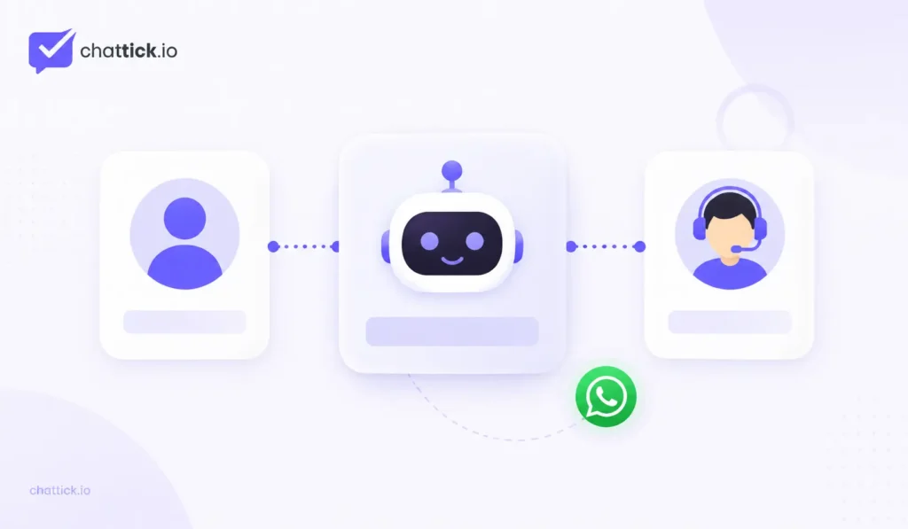 Customer support flow illustration showing a user, chatbot and support agent connected through WhatsApp