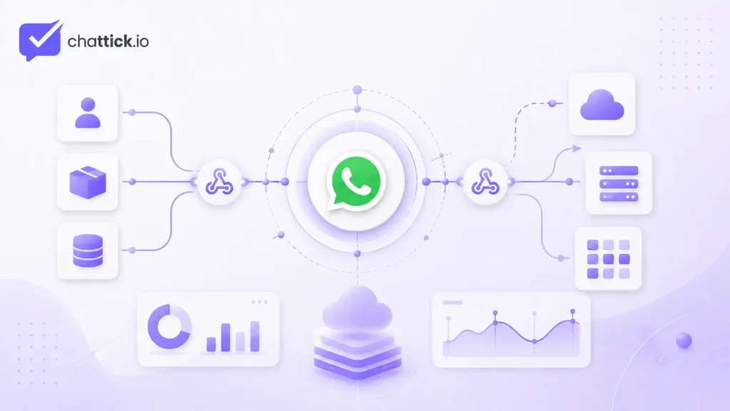 WhatsApp chatbot integration showing automated workflows, message routing, customer replies, and real-time communication