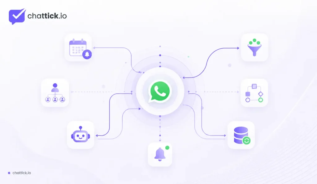WhatsApp automation workflow showing connected reminders, lead routing, chatbot actions and business systems